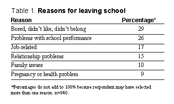 Table 1: Reasons for leaving school