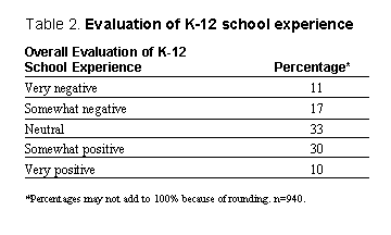 Table 2: Evaluation of K-12 school experience